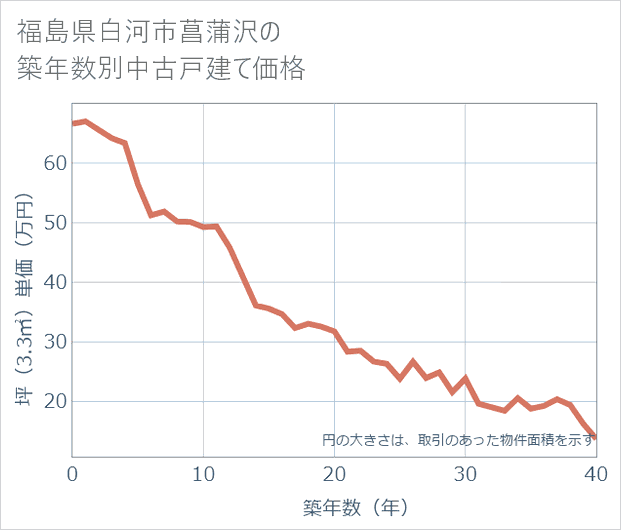 福島県白河市菖蒲沢の築年数別の中古戸建て坪単価
