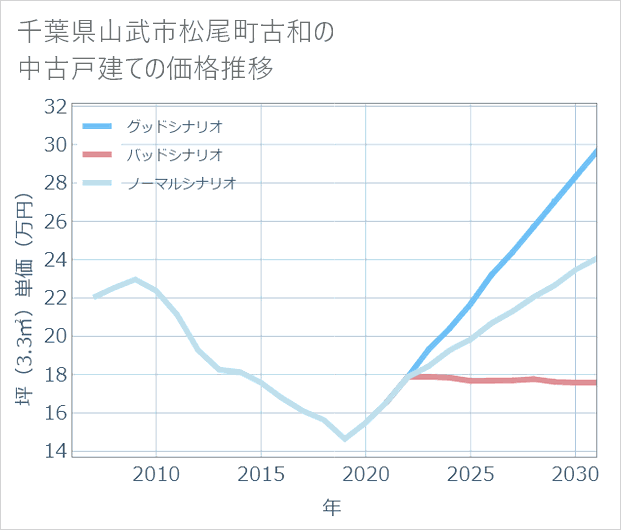 千葉県山武市松尾町古和の中古戸建て価格推移