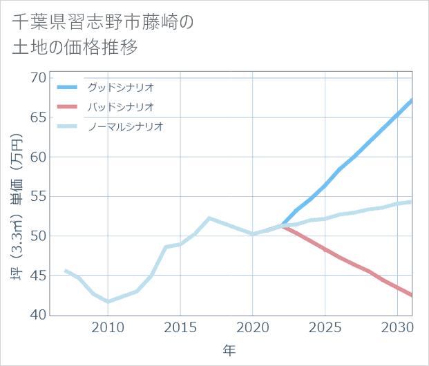 千葉県習志野市藤崎の土地価格推移