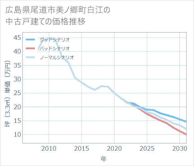 広島県尾道市美ノ郷町白江の中古戸建て価格推移