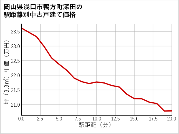 岡山県浅口市鴨方町深田の徒歩距離別の中古戸建て坪単価