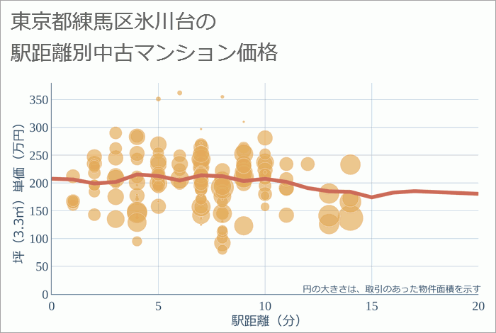 東京都練馬区氷川台の徒歩距離別の中古マンション坪単価