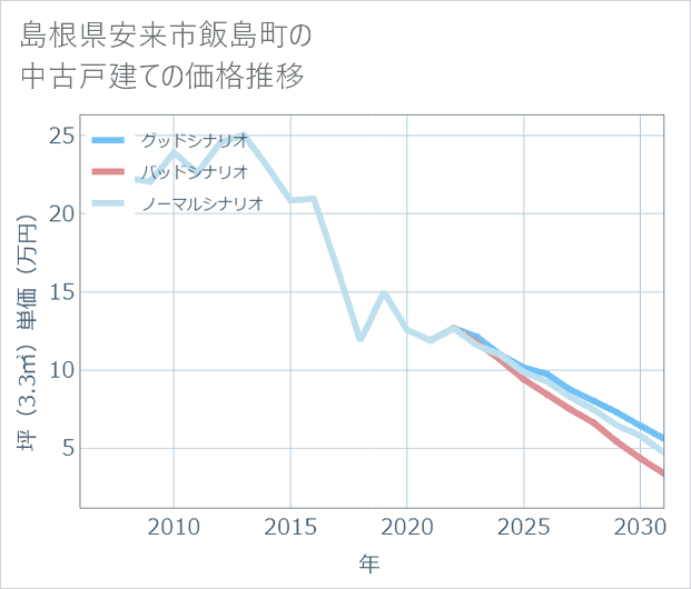 島根県安来市飯島町の中古戸建て価格推移