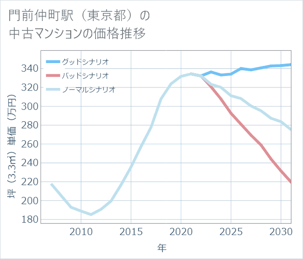 門前仲町駅(東京都)の中古マンション価格推移