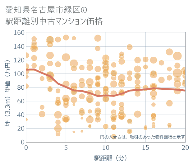 愛知県名古屋市緑区の徒歩距離別の中古マンション坪単価