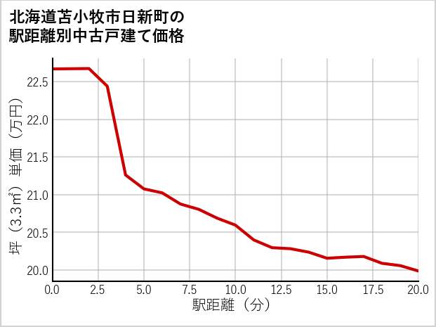 北海道苫小牧市日新町の徒歩距離別の中古戸建て坪単価