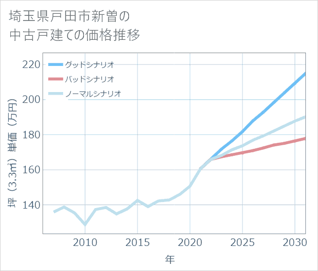 埼玉県戸田市新曽の中古戸建て価格推移