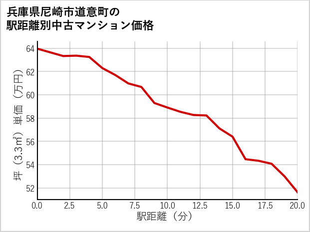 兵庫県尼崎市道意町の徒歩距離別の中古マンション坪単価
