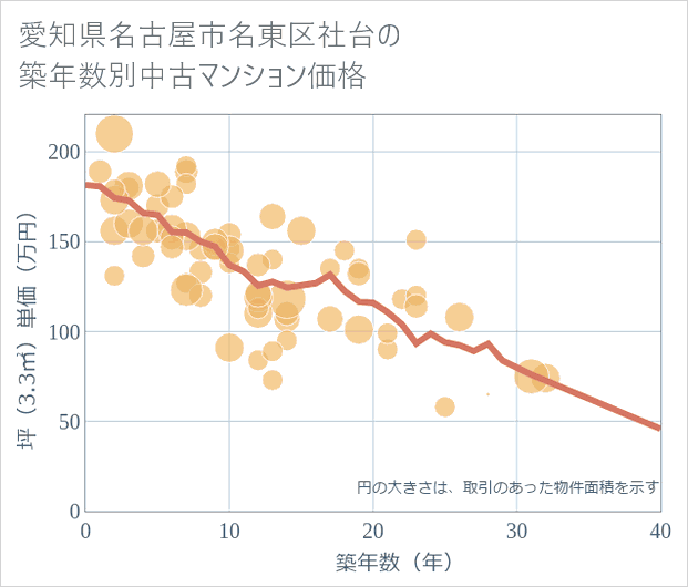 愛知県名古屋市名東区社台の築年数別の中古マンション坪単価