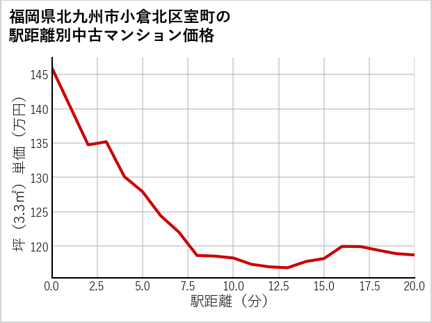 福岡県北九州市小倉北区室町の徒歩距離別の中古マンション坪単価
