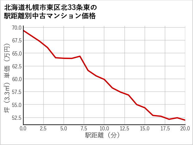 北海道札幌市東区北33条東の徒歩距離別の中古マンション坪単価