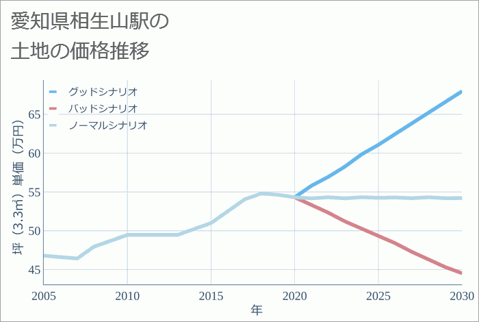 相生山駅（愛知県）の土地価格推移