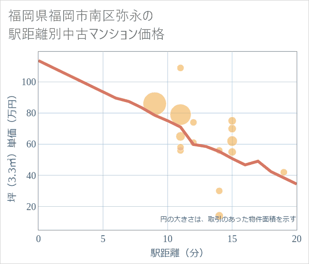 福岡県福岡市南区弥永の徒歩距離別の中古マンション坪単価