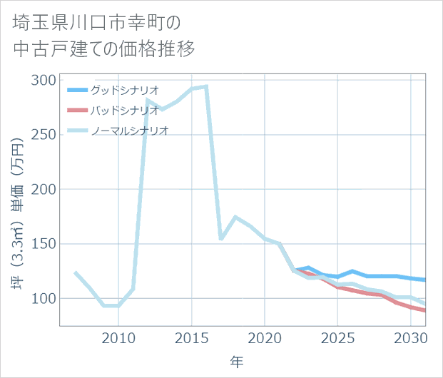 埼玉県川口市幸町の中古戸建て価格推移