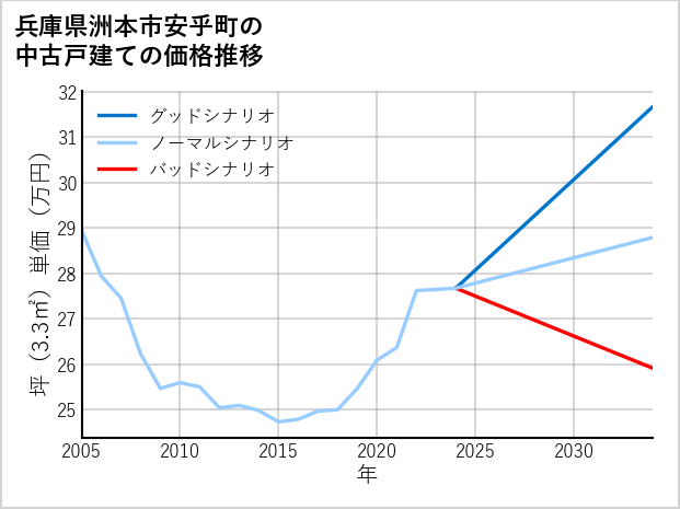 兵庫県洲本市安乎町の中古戸建て価格推移