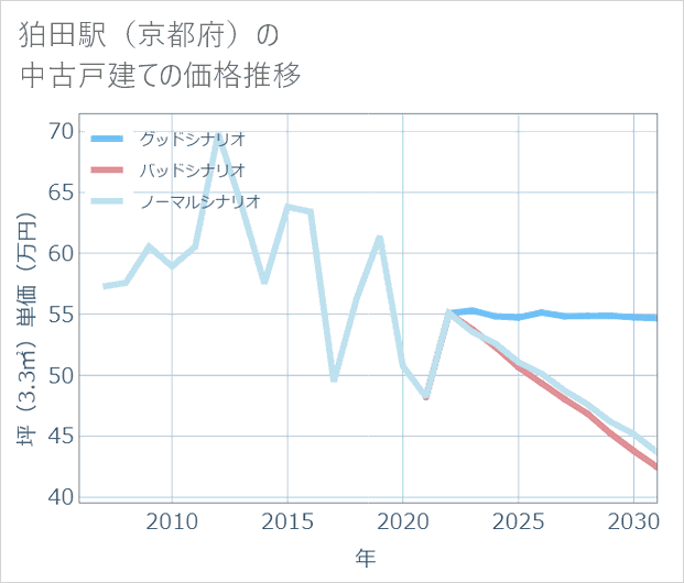 狛田駅(京都府)の中古戸建て価格推移