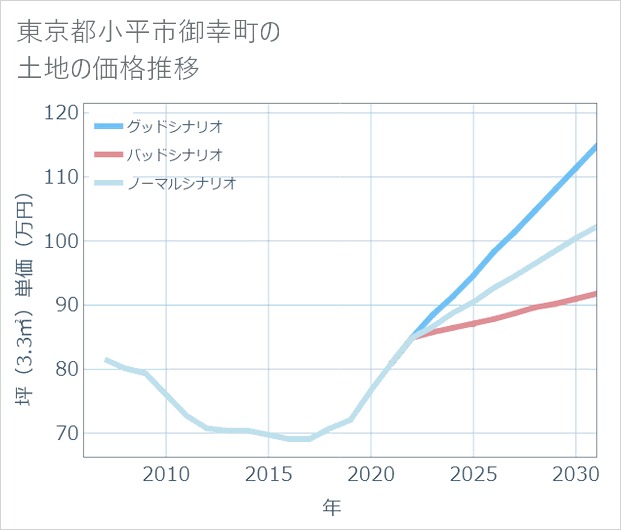 東京都小平市御幸町の土地価格推移