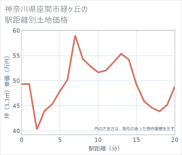 神奈川県座間市緑ケ丘の徒歩距離別の土地坪単価
