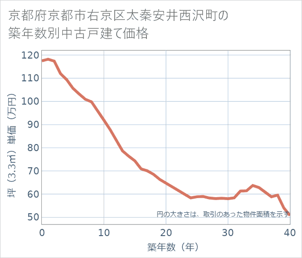 京都府京都市右京区太秦安井西沢町の築年数別の中古戸建て坪単価