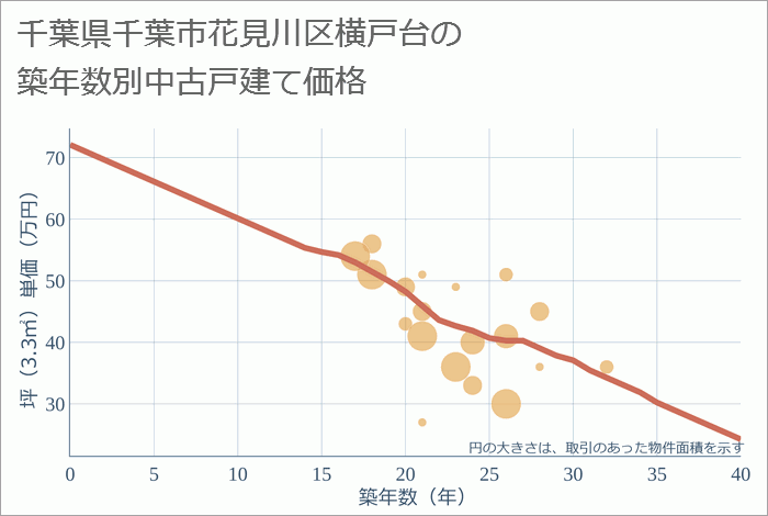 千葉県千葉市花見川区横戸台の築年数別の中古戸建て坪単価