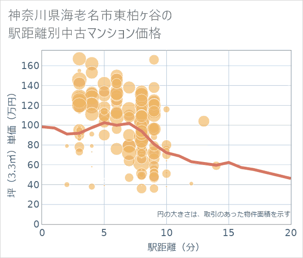 神奈川県海老名市東柏ケ谷の徒歩距離別の中古マンション坪単価