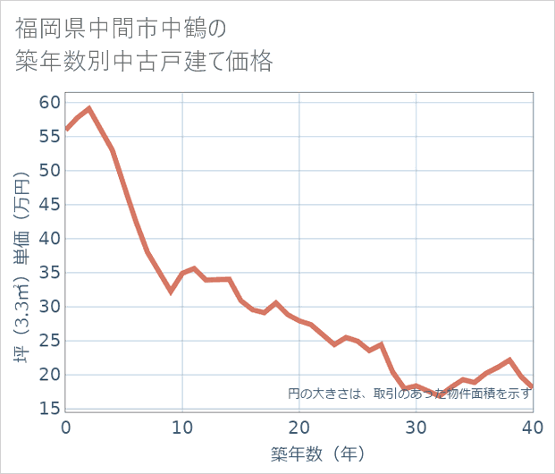 福岡県中間市中鶴の築年数別の中古戸建て坪単価