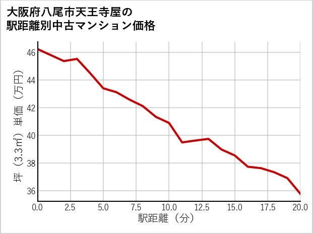 大阪府八尾市天王寺屋の徒歩距離別の中古マンション坪単価