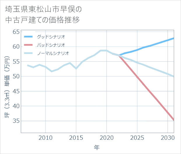 埼玉県東松山市早俣の中古戸建て価格推移