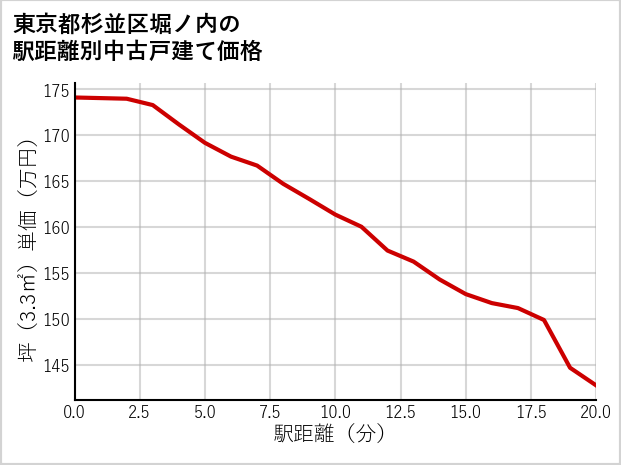東京都杉並区堀ノ内の徒歩距離別の中古戸建て坪単価