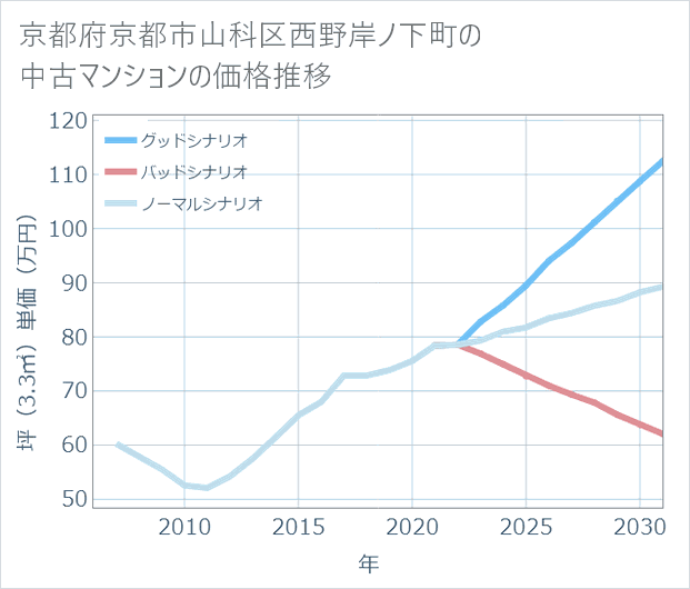 京都府京都市山科区西野岸ノ下町の中古マンション価格推移