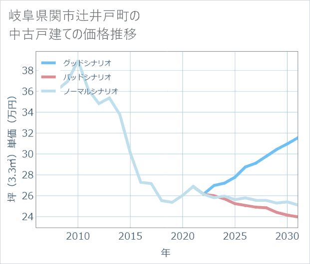 岐阜県関市辻井戸町の中古戸建て価格推移