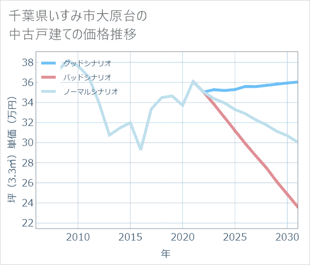 千葉県いすみ市大原台の中古戸建て価格推移