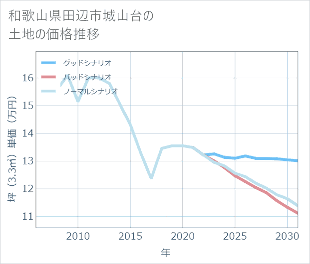 和歌山県田辺市城山台の土地価格推移