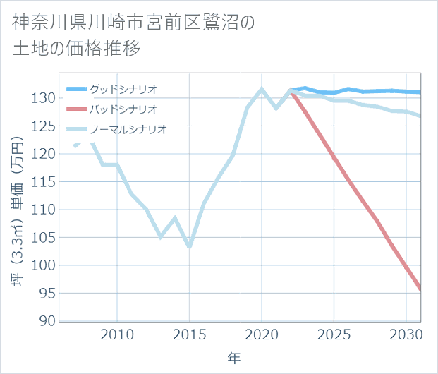 神奈川県川崎市宮前区鷺沼の土地価格推移