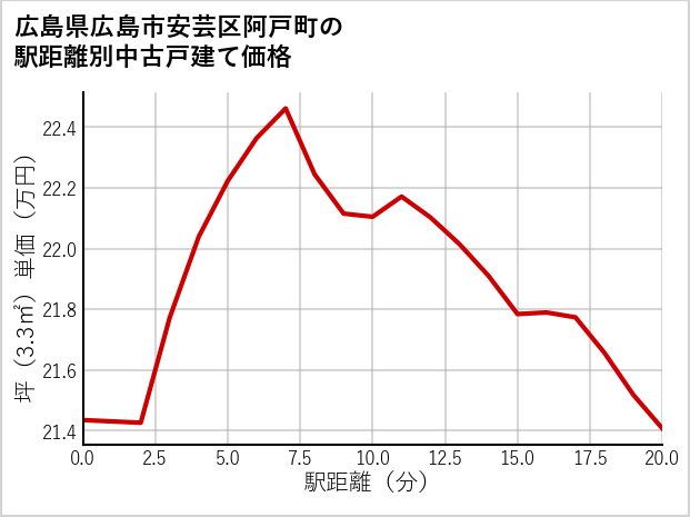 広島県広島市安芸区阿戸町の徒歩距離別の中古戸建て坪単価