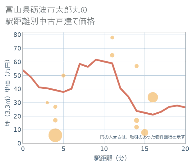 富山県砺波市太郎丸の徒歩距離別の中古戸建て坪単価