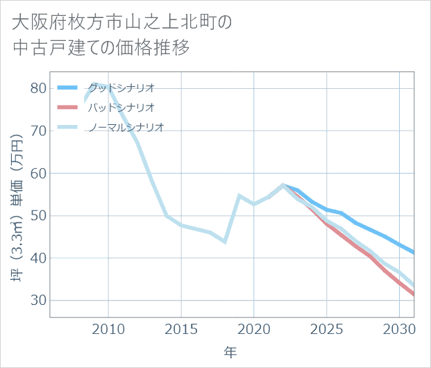 大阪府枚方市山之上北町の中古戸建て価格推移