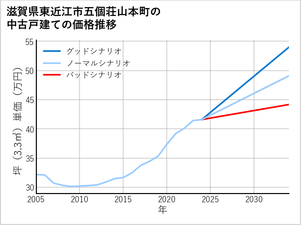 滋賀県東近江市五個荘山本町の中古戸建て価格推移
