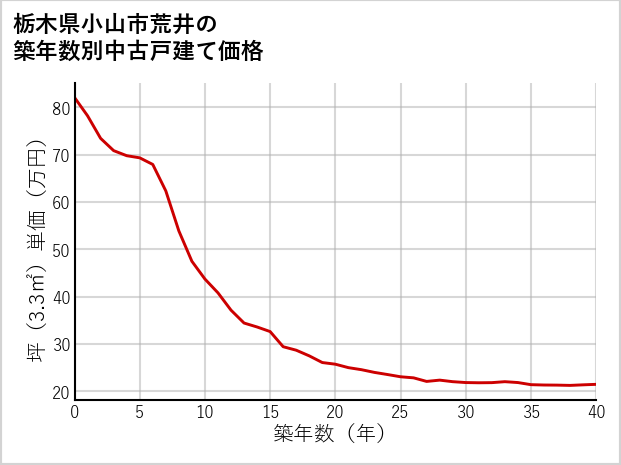 栃木県小山市荒井の築年数別の中古戸建て坪単価