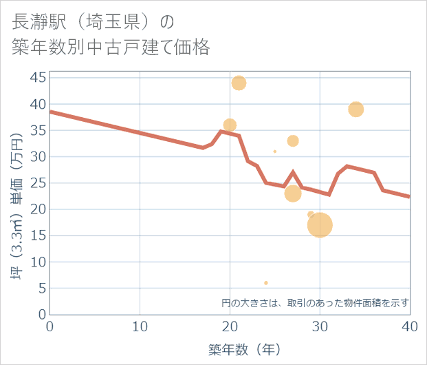 長瀞駅(埼玉県)の築年数別の中古戸建て坪単価