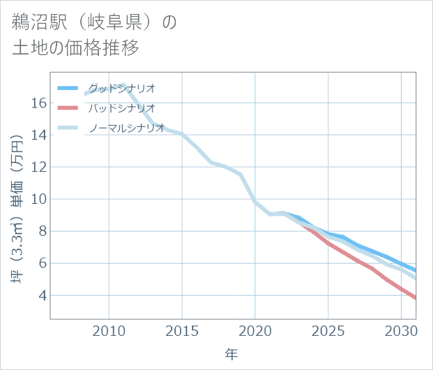 鵜沼駅(岐阜県)の土地価格推移
