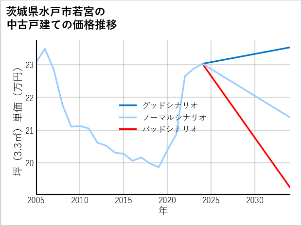 茨城県水戸市若宮の中古戸建て価格推移