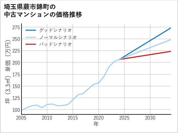 埼玉県蕨市錦町の中古マンション価格推移