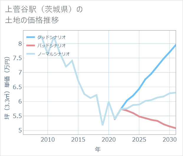 上菅谷駅(茨城県)の土地価格推移