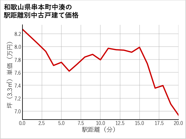 和歌山県串本町中湊の徒歩距離別の中古戸建て坪単価