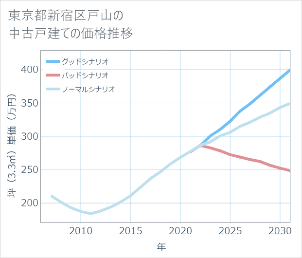 東京都新宿区戸山の中古戸建て価格推移