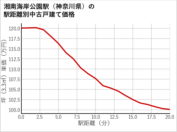 湘南海岸公園駅（神奈川県）の徒歩距離別の中古戸建て坪単価