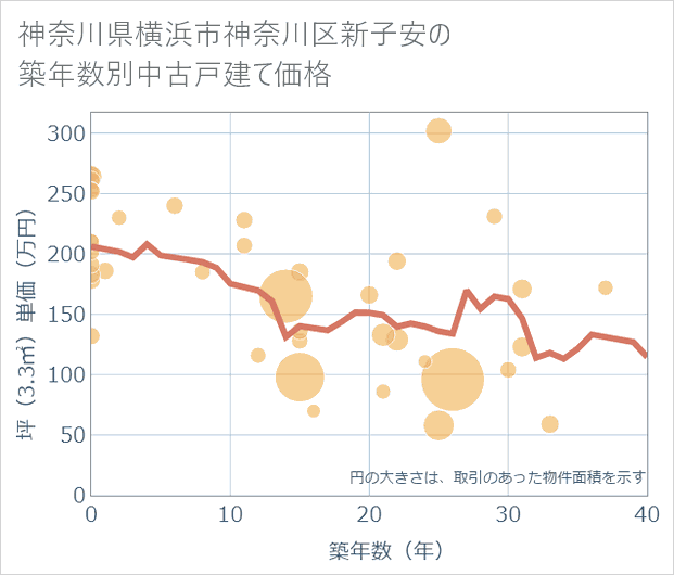 神奈川県横浜市神奈川区新子安の築年数別の中古戸建て坪単価