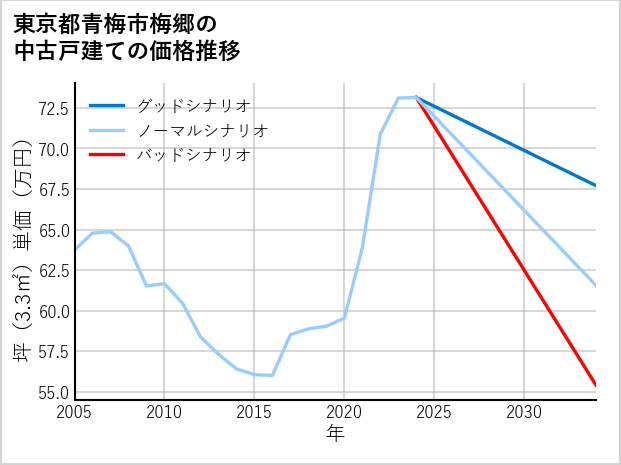 東京都青梅市梅郷の中古戸建て価格推移