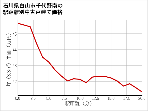 石川県白山市千代野南の徒歩距離別の中古戸建て坪単価